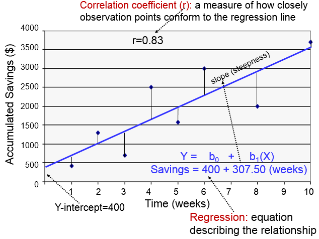 Correlation And Simple Linear Regression